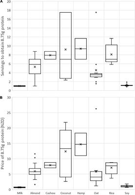 Nutritional assessment of plant-based beverages in comparison to bovine milk